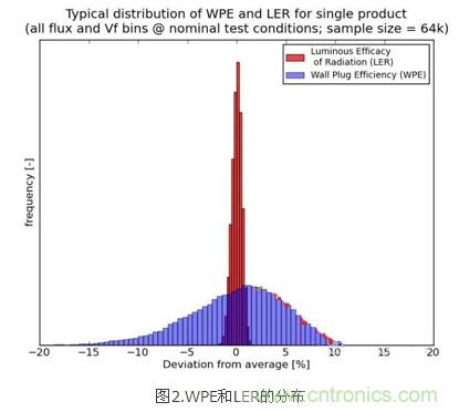改善LED燈具散熱:簡單快速的LED發(fā)熱量新算法