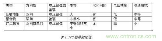 對抗靜電放電，ESD防護(hù)器件該如何選擇？