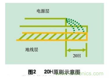 分享:如何在PCB設(shè)計(jì)階段處理好EMC/EMI問題