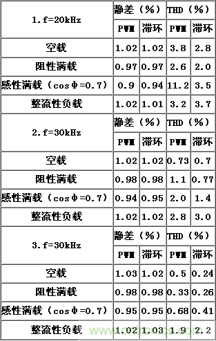 比比看，兩種逆變電源的控制方式誰(shuí)更優(yōu)？