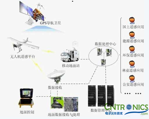 解讀遙感技術，無人機遙感傳感器探秘 