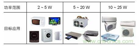市場(chǎng)上常見的低功率AC-DC開關(guān)穩(wěn)壓器應(yīng)用。
