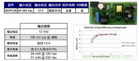 基于NCP1129的20 W參考設(shè)計(jì)適合白家電、電表/智能電表等應(yīng)用。