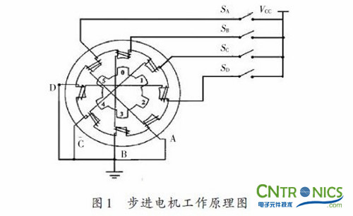 實用技術(shù):利用FPGA技術(shù)設(shè)計設(shè)計步進(jìn)電機(jī)系統(tǒng)