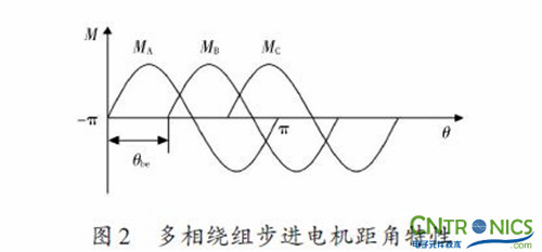 實用技術(shù):利用FPGA技術(shù)設(shè)計設(shè)計步進(jìn)電機(jī)系統(tǒng)