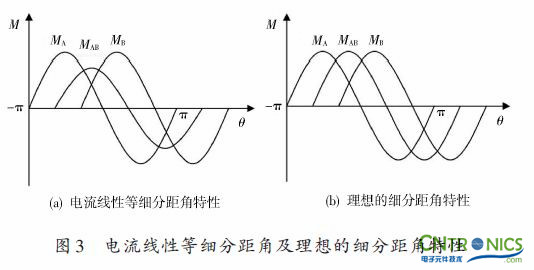 實用技術(shù):利用FPGA技術(shù)設(shè)計設(shè)計步進(jìn)電機(jī)系統(tǒng)