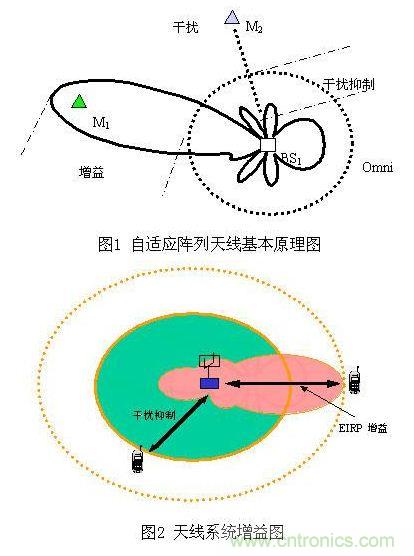 如何改善頻譜使用效率？智能天線異軍突起