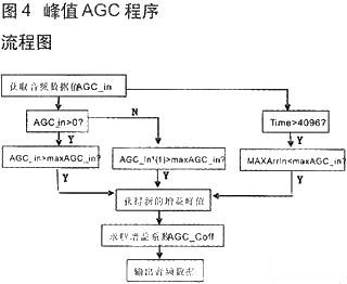 技術(shù)達人:音頻信號采集與AGC算法的DSP實現(xiàn)
