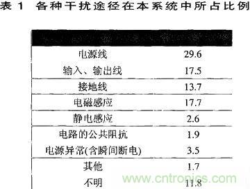 技術(shù)分享:基于DSP的數(shù)字圖像處理系統(tǒng)中的抗干擾設(shè)計