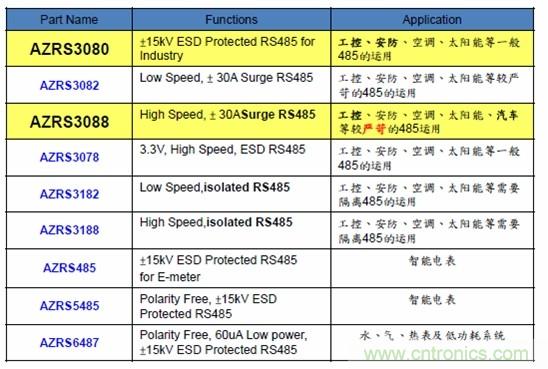 圖二，晶焱科技RS485防護(hù)解決方案一覽表