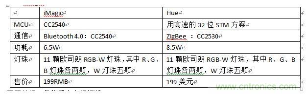iMagic和Hue，進行一個簡單對比