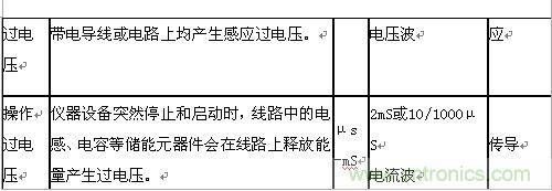 原創(chuàng)精華！“過電壓保護(hù)器件性能比較”與“監(jiān)控系統(tǒng)電源供電雷電防護(hù)方案”