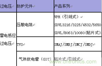 原創(chuàng)精華！“過電壓保護(hù)器件性能比較”與“監(jiān)控系統(tǒng)電源供電雷電防護(hù)方案”