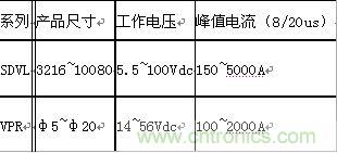 原創(chuàng)精華！“過電壓保護(hù)器件性能比較”與“監(jiān)控系統(tǒng)電源供電雷電防護(hù)方案”