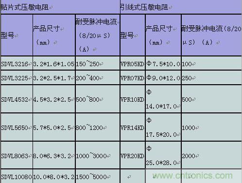 原創(chuàng)精華！“過電壓保護(hù)器件性能比較”與“監(jiān)控系統(tǒng)電源供電雷電防護(hù)方案”