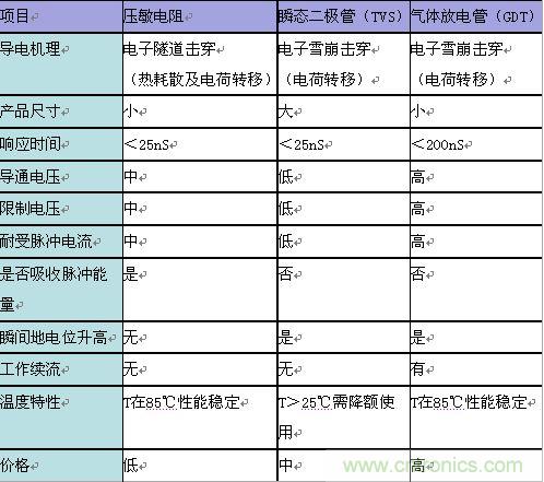原創(chuàng)精華！“過電壓保護(hù)器件性能比較”與“監(jiān)控系統(tǒng)電源供電雷電防護(hù)方案”