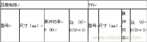 原創(chuàng)精華！“過電壓保護(hù)器件性能比較”與“監(jiān)控系統(tǒng)電源供電雷電防護(hù)方案”