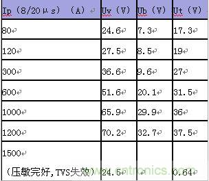 原創(chuàng)精華！“過電壓保護(hù)器件性能比較”與“監(jiān)控系統(tǒng)電源供電雷電防護(hù)方案”