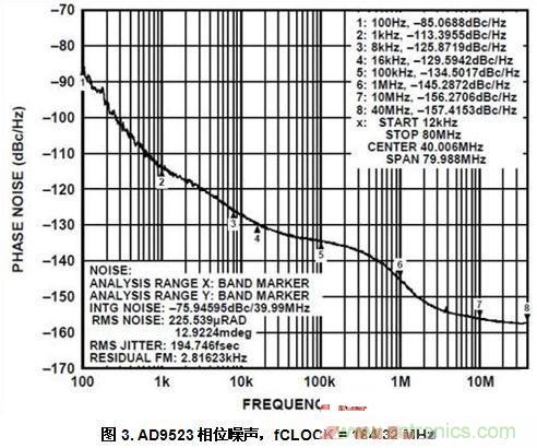 AD9523相位噪聲，fCLOCK = 184.32 MHz