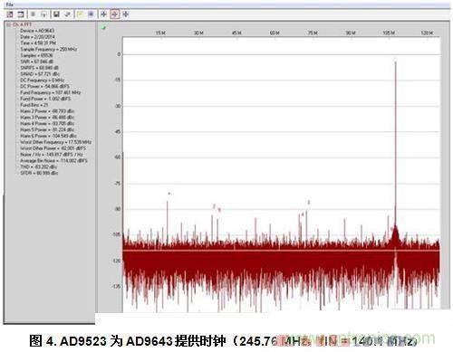  AD9523為AD9643提供時(shí)鐘（245.76 MHz，fIN = 140.1 MHz）