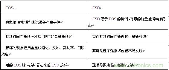 牛人分享：對于EOS_ESD的經(jīng)驗(yàn)之談