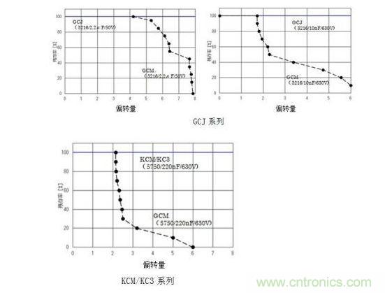 GCJ、KCM/KC3系列的耐電路板彎曲性實(shí)驗(yàn)結(jié)果