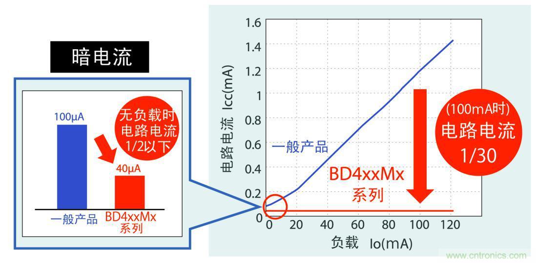 不僅暗電流更低，而且在應用運行時實現(xiàn)更低耗電量