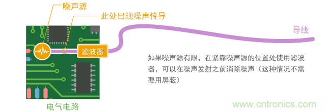 如果導(dǎo)體短,只用濾波器就能實現(xiàn)噪聲抑制