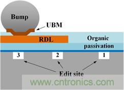 透過獨特的前處理工法，任何被錫球(site-3)、RDL(site-2)、或有機謢層(site-1)遮蓋的區(qū)域都能順利完成FIB線路修補。