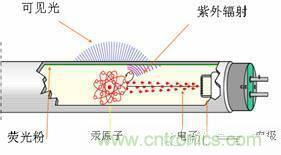 60年代初，金鹵燈問世