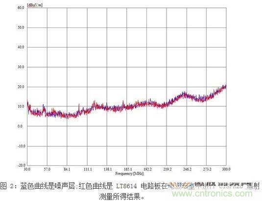 所示測量結(jié)果是在電波暗室和以下條件下取得的：12Vin、3.3Vout/2A，固定開關(guān)頻率為700kHz