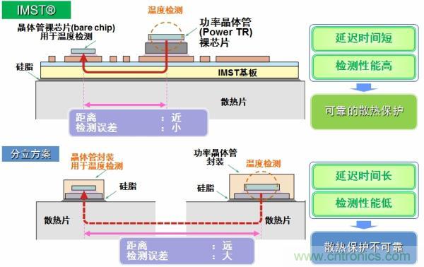 IMST技術(shù)提供更優(yōu)異的溫度檢測(cè)，提供更可靠的散熱保護(hù)