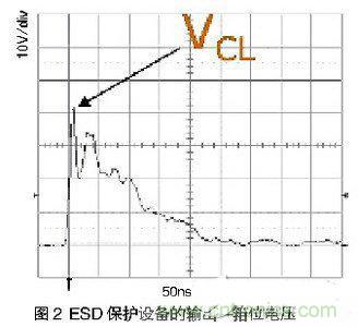 ESD事件中,ESD保護(hù)設(shè)備的輸出(箝位電壓)