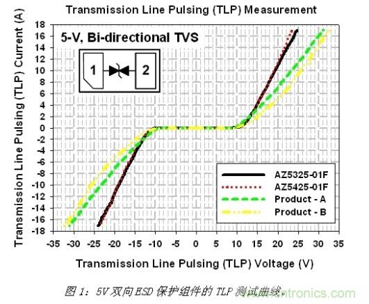 小尺寸、大用途，超低電容ESD保護(hù)方案