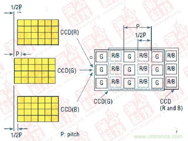 CCD偏置技術（P- Pitch：節(jié)距，機械工程量詞，同側(cè)齒面間的弧長）