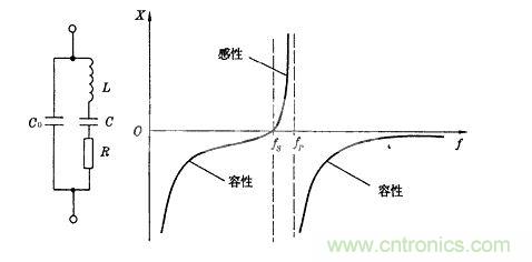 晶振的電氣等效電路和電抗頻率特性曲線圖: