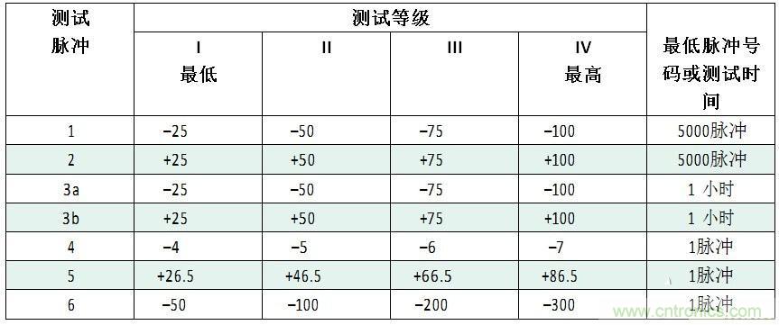 汽車級瞬態(tài)電壓抑制器，提供專業(yè)級保護(hù)