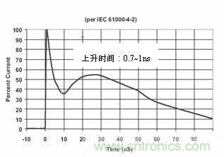 圖4：IEC61000-4-2中規(guī)定的靜電波形在這個(gè)標(biāo)準(zhǔn)中規(guī)定了靜電測試的不同等級，請見下表1。
