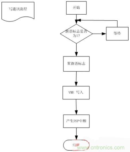 技術解析:雙口RAM通訊在電機控制中的應用
