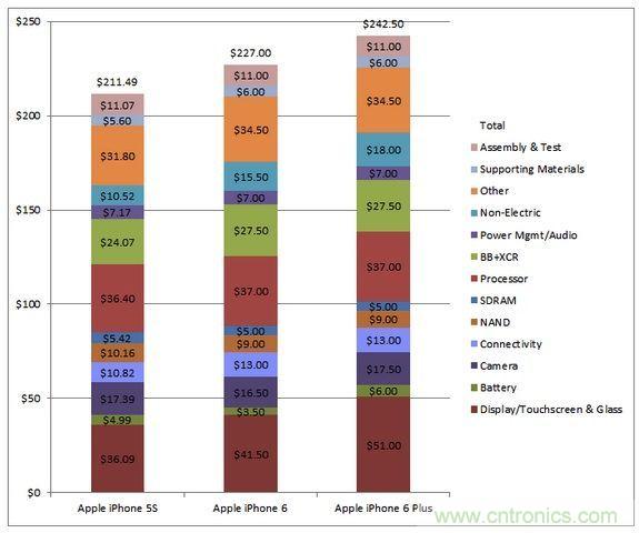  圖5 蘋果Phone 5S、iPhone 6與iPhone 6 Plus 的成本估計與比較(以32GB NAND版本作為比較標(biāo)準(zhǔn))