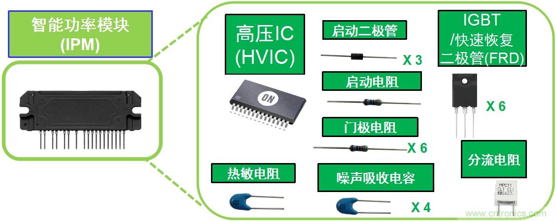 圖1：典型變頻器IPM將多種元器件封裝為模塊。