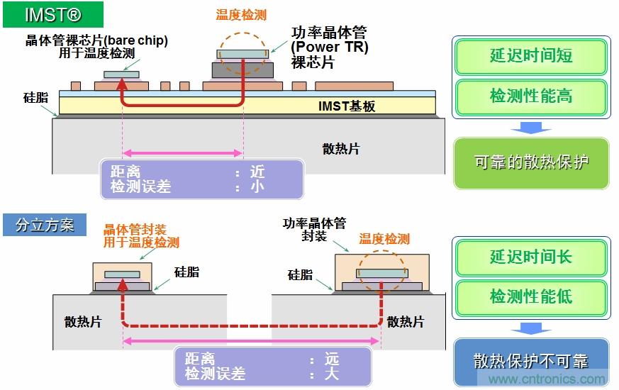 圖5：IMST技術(shù)提供更優(yōu)異的溫度檢測，提供更可靠的散熱保護(hù)。