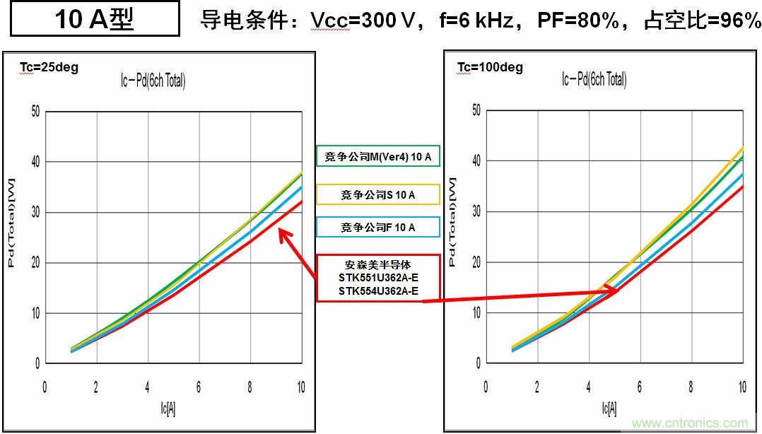 圖6：安森美半導(dǎo)體的IPM能耗更低，能效更高。