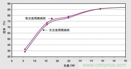 解析：交流跳周模式如何提高PFC輕負(fù)載的效率？ 