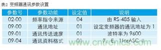 變頻器結(jié)合工控機的通訊，監(jiān)視輸出和參數(shù)設(shè)定將不是難題