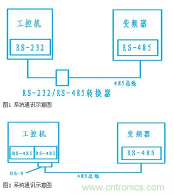 變頻器結(jié)合工控機的通訊，監(jiān)視輸出和參數(shù)設(shè)定將不是難題