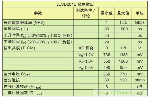 具有不同采樣速率及通道數(shù)的轉(zhuǎn)換器對(duì)比可顯示出I/O數(shù)的差別。與工作速率為1Gbps的LVDS相比，工作速率為12.5Gbps的JESD204B接口只需其引腳數(shù)的1/10