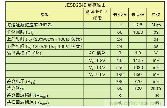 LV-OIF-11G-SRJESD204B、12.5-Gbps發(fā)送器的電氣規(guī)范,可看出鏈路上共模電壓終端的高度靈活性