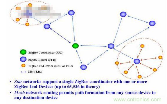 11、 ZigBee所采用的自組織網(wǎng)是怎么回事？