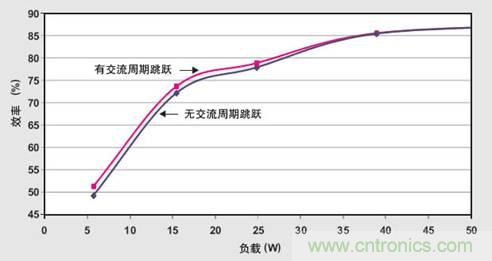PFC輕負(fù)載效率要提高，交流跳轉(zhuǎn)周有妙招 